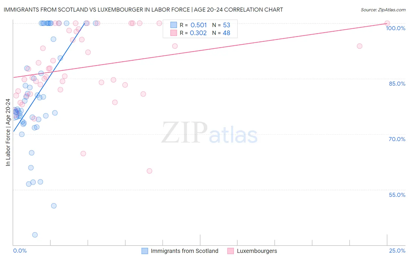 Immigrants from Scotland vs Luxembourger In Labor Force | Age 20-24