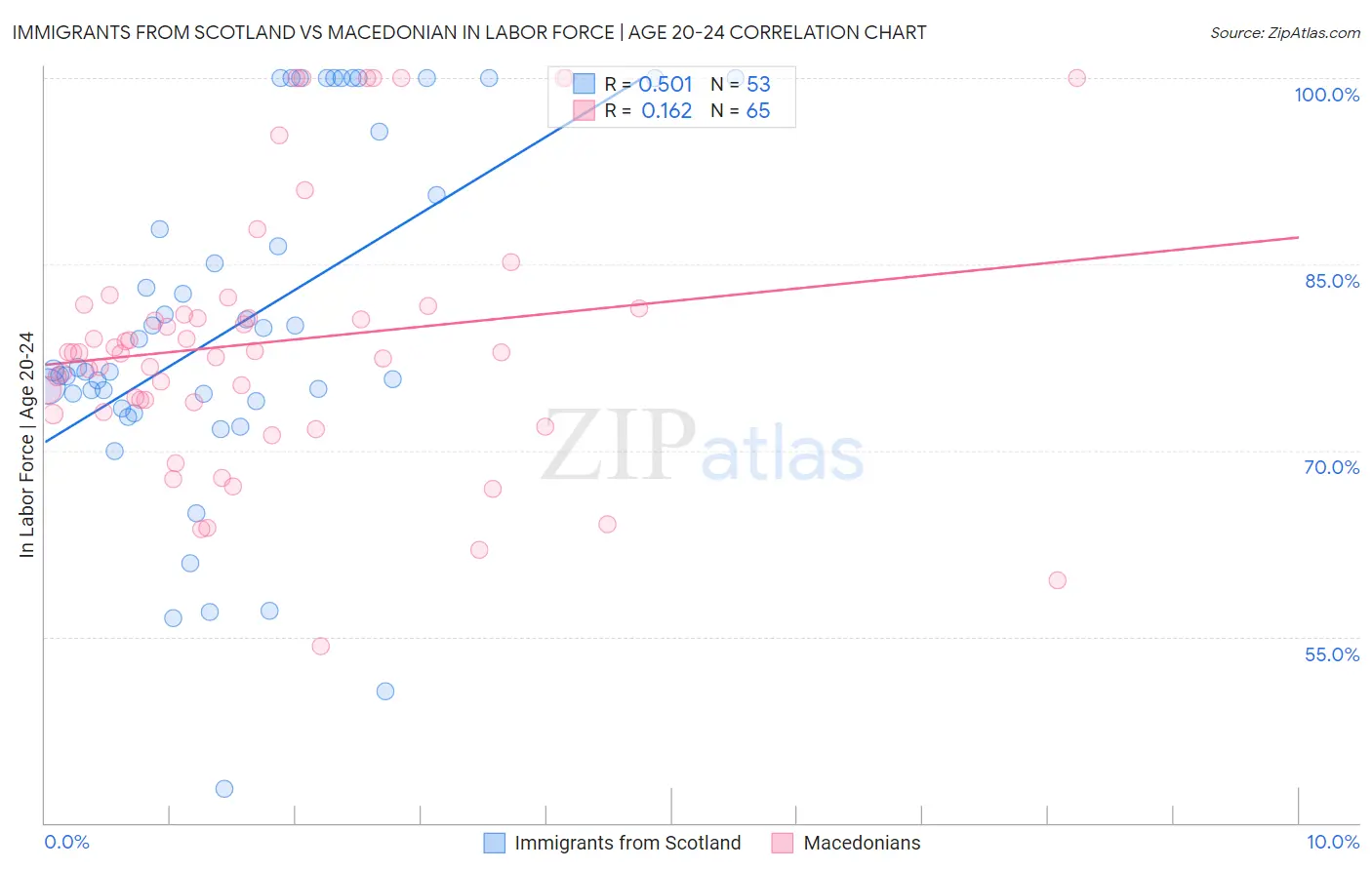 Immigrants from Scotland vs Macedonian In Labor Force | Age 20-24