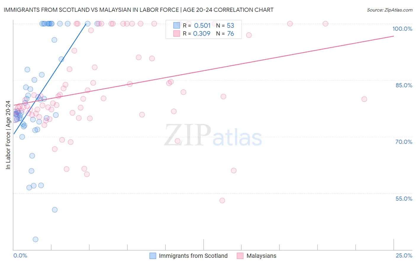 Immigrants from Scotland vs Malaysian In Labor Force | Age 20-24