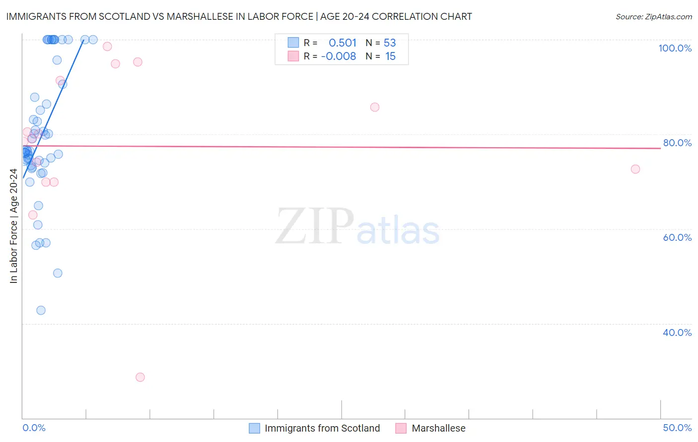 Immigrants from Scotland vs Marshallese In Labor Force | Age 20-24