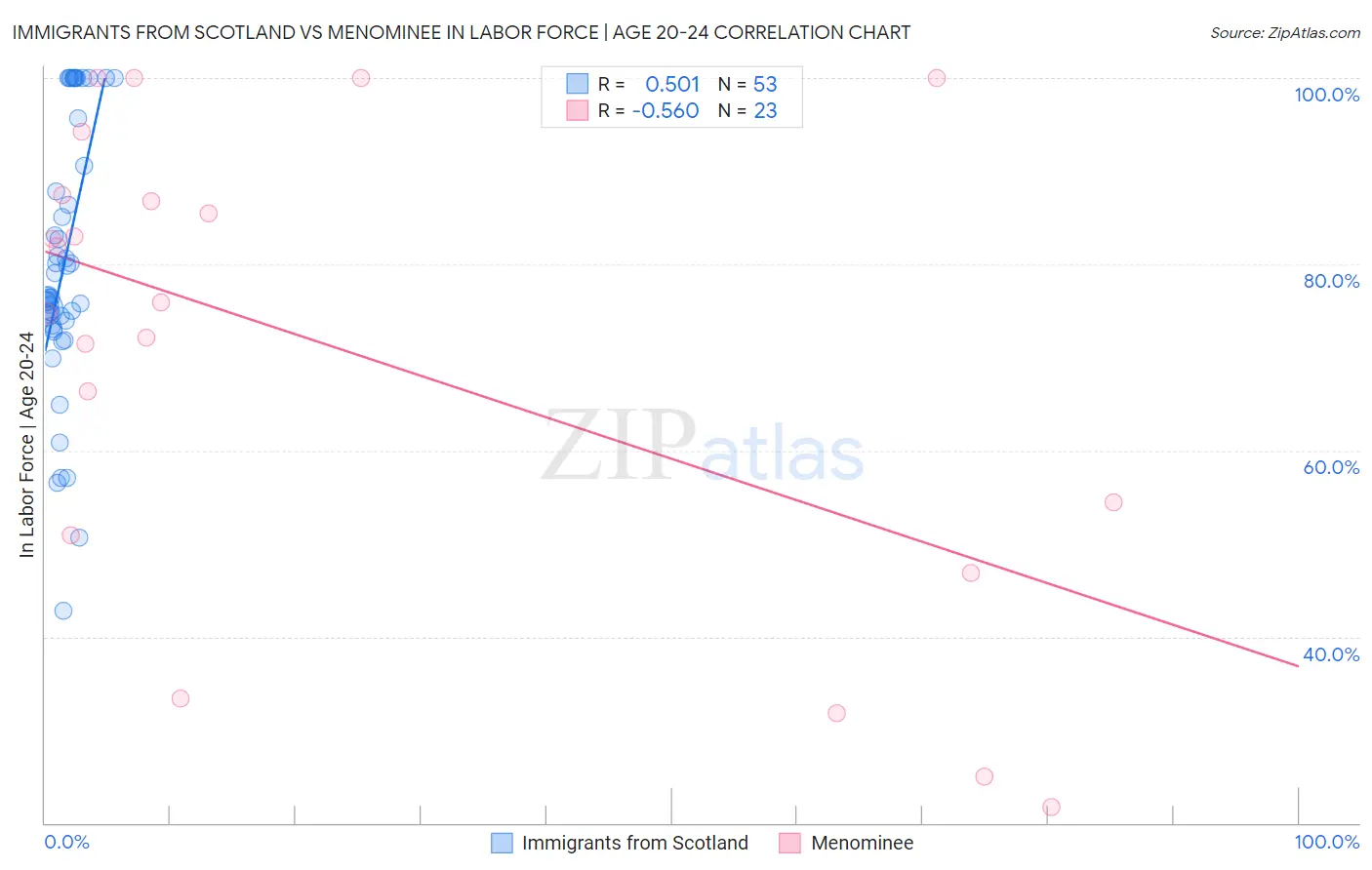 Immigrants from Scotland vs Menominee In Labor Force | Age 20-24