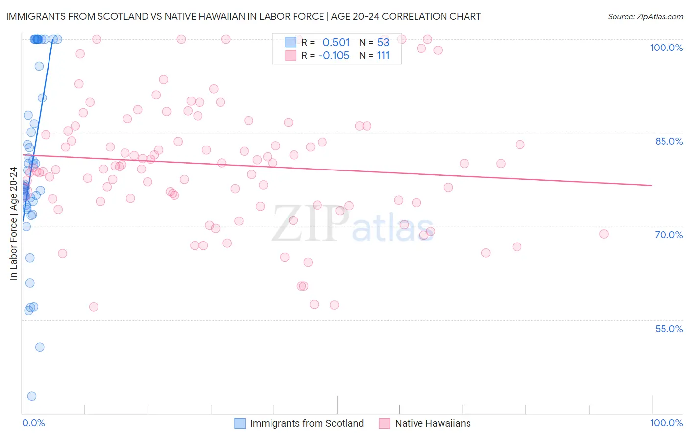 Immigrants from Scotland vs Native Hawaiian In Labor Force | Age 20-24