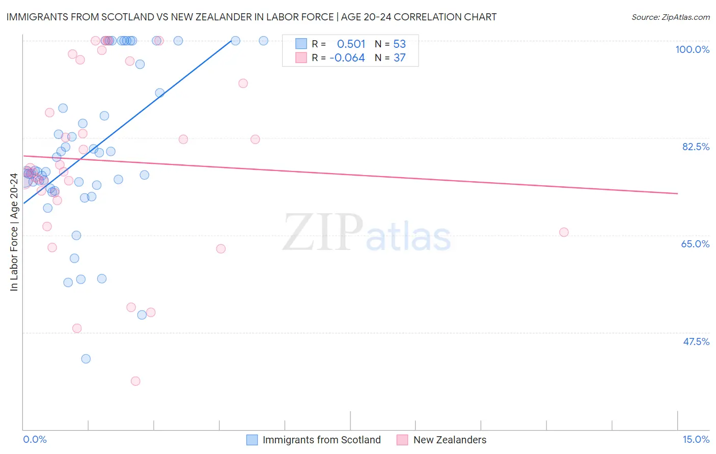Immigrants from Scotland vs New Zealander In Labor Force | Age 20-24