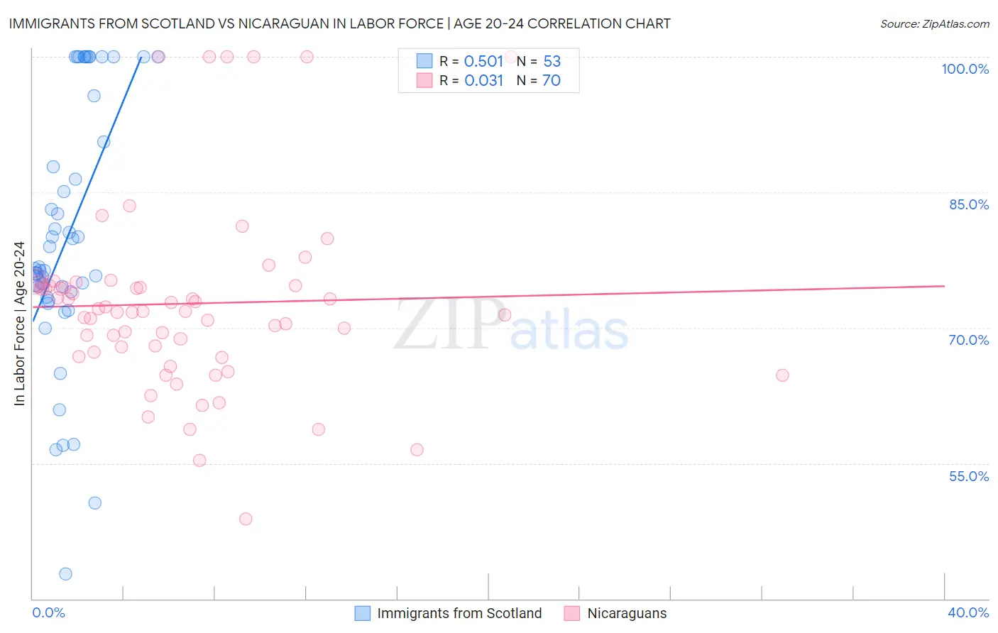 Immigrants from Scotland vs Nicaraguan In Labor Force | Age 20-24