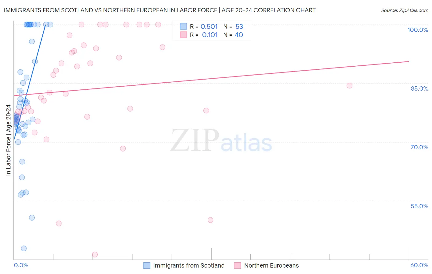 Immigrants from Scotland vs Northern European In Labor Force | Age 20-24