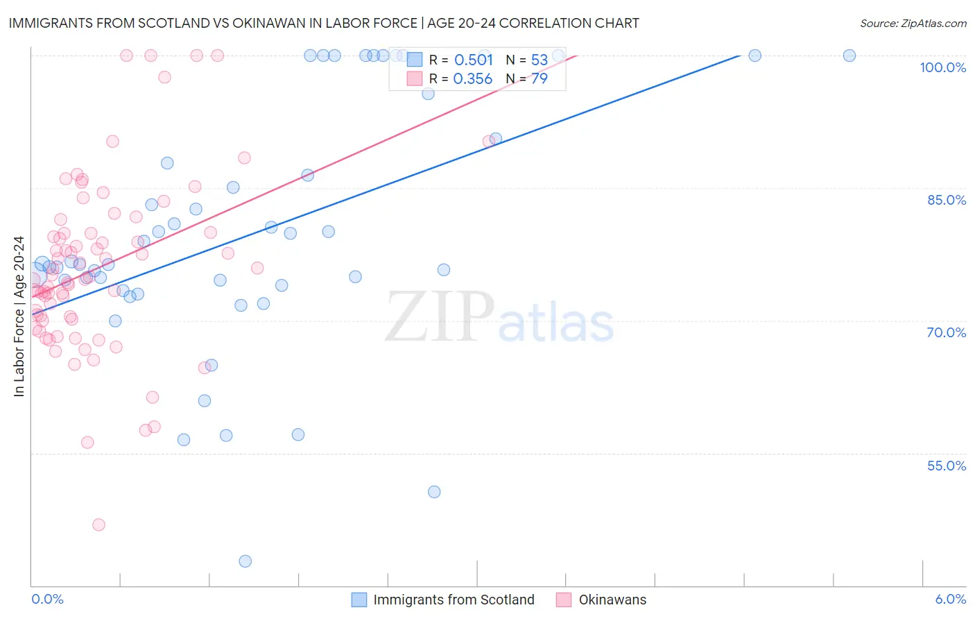 Immigrants from Scotland vs Okinawan In Labor Force | Age 20-24