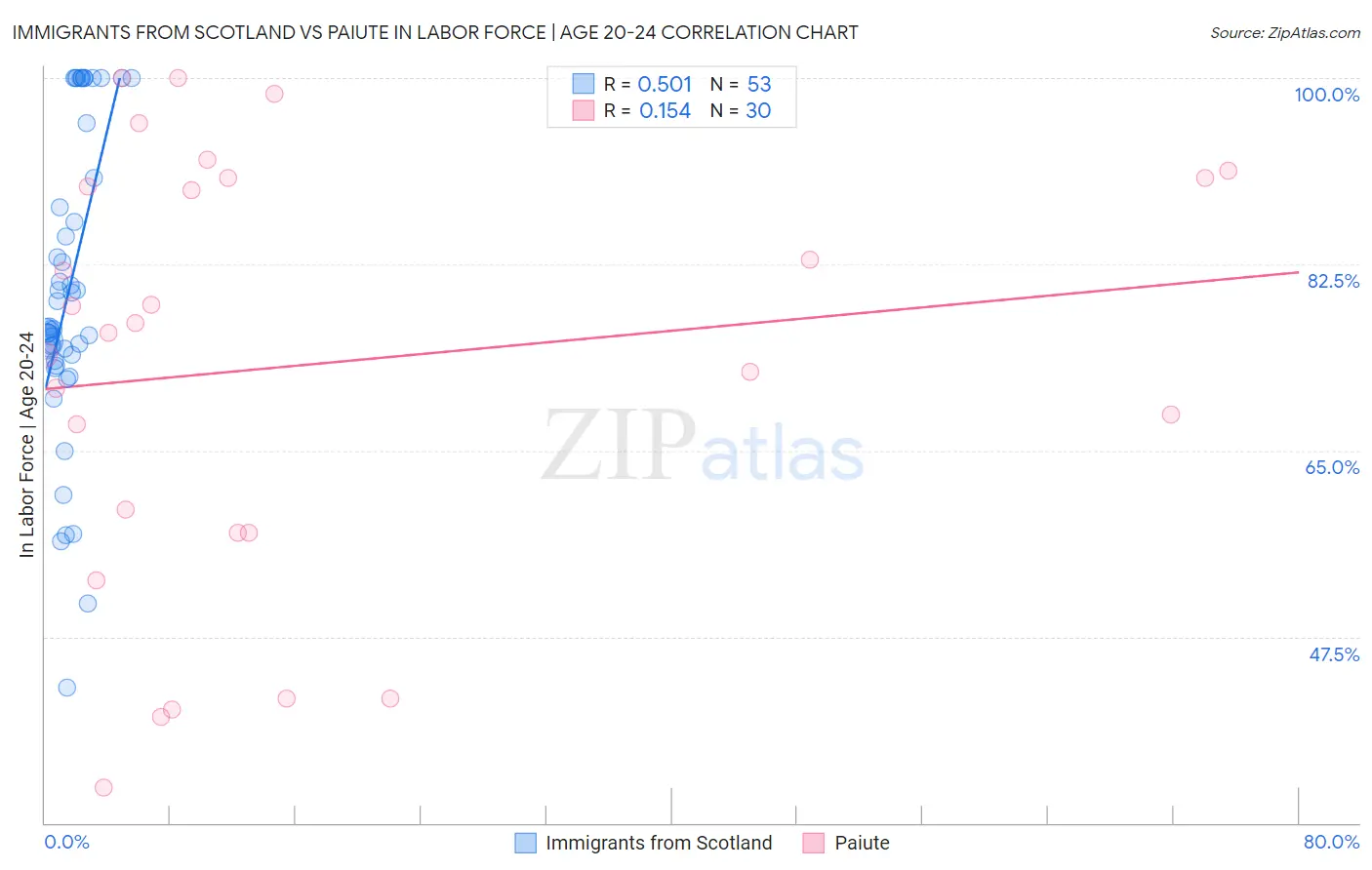 Immigrants from Scotland vs Paiute In Labor Force | Age 20-24