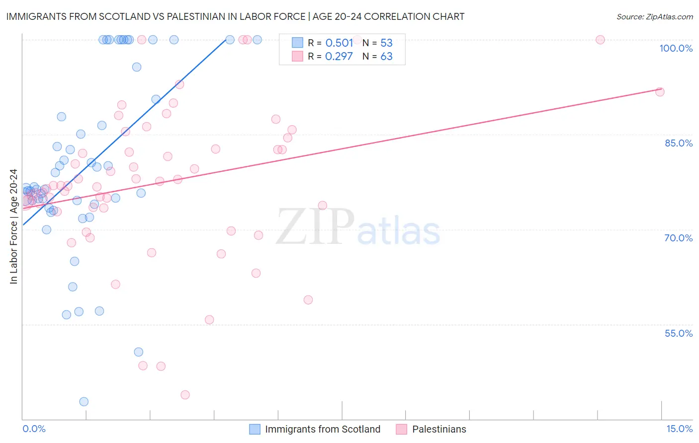 Immigrants from Scotland vs Palestinian In Labor Force | Age 20-24