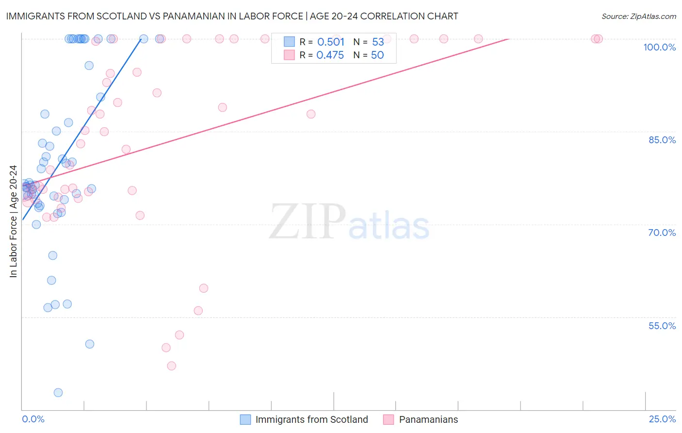 Immigrants from Scotland vs Panamanian In Labor Force | Age 20-24