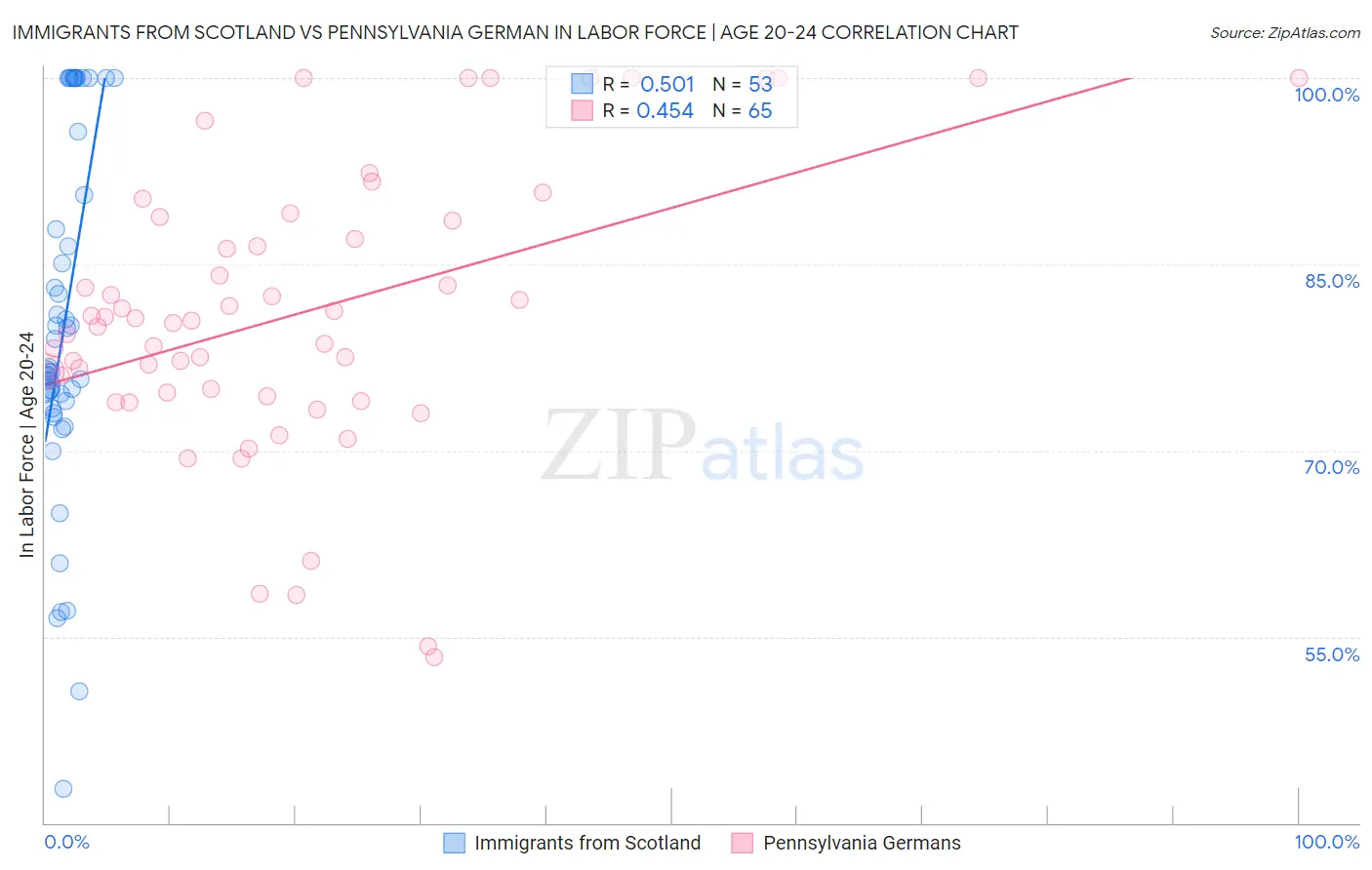 Immigrants from Scotland vs Pennsylvania German In Labor Force | Age 20-24
