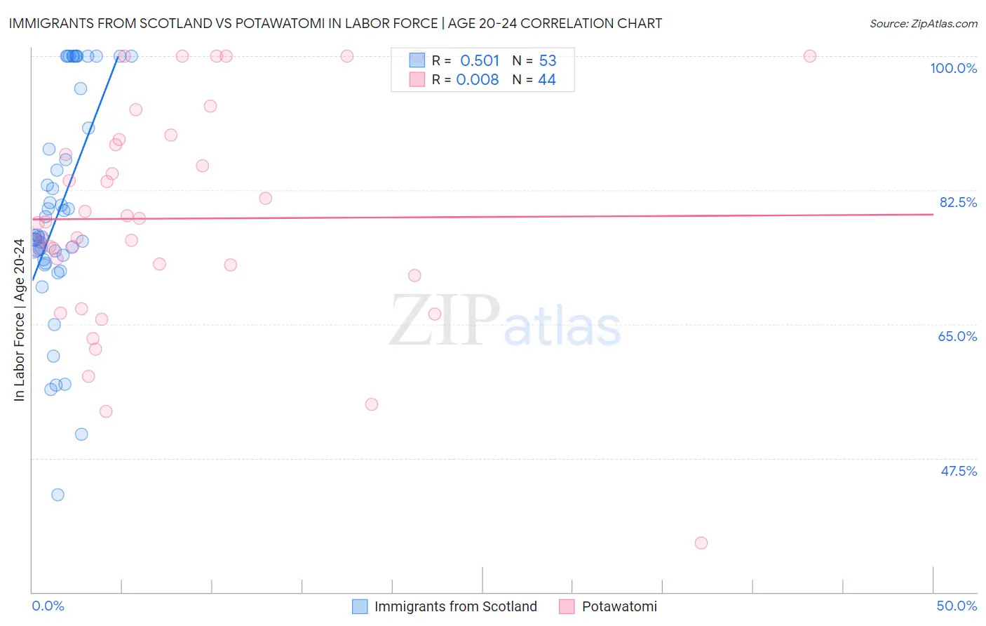 Immigrants from Scotland vs Potawatomi In Labor Force | Age 20-24
