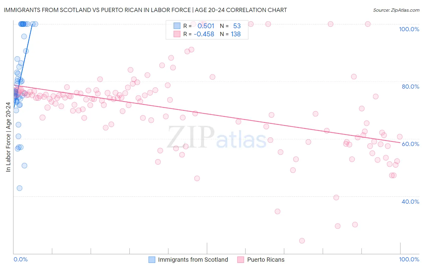 Immigrants from Scotland vs Puerto Rican In Labor Force | Age 20-24