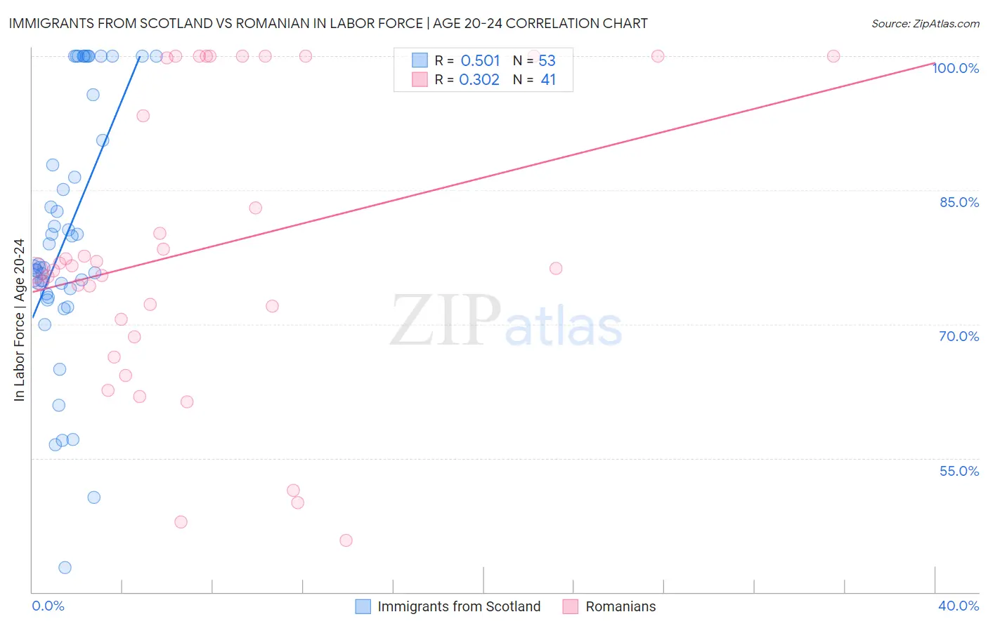 Immigrants from Scotland vs Romanian In Labor Force | Age 20-24