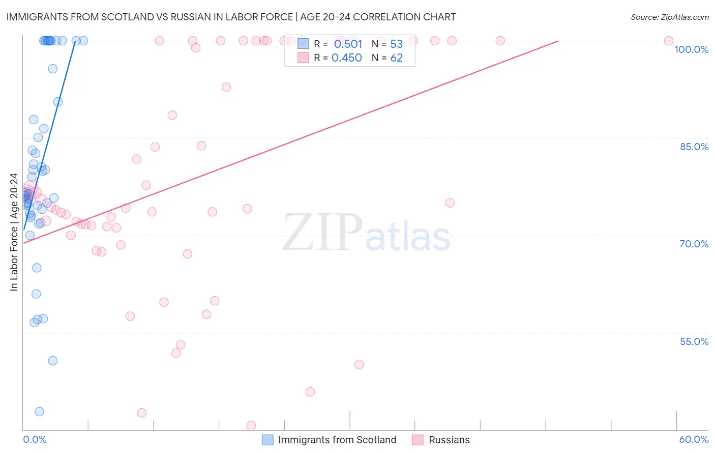 Immigrants from Scotland vs Russian In Labor Force | Age 20-24