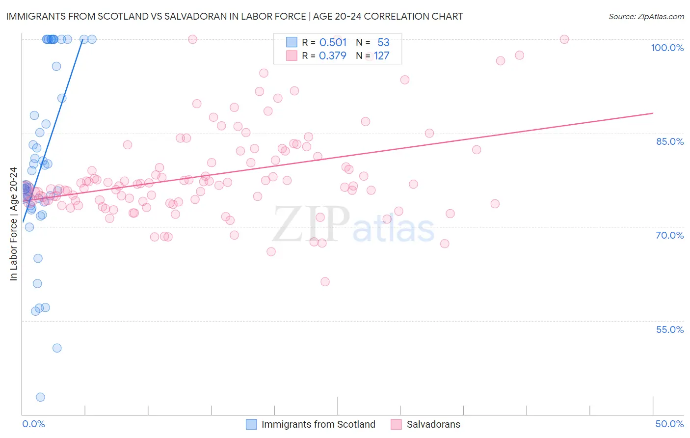 Immigrants from Scotland vs Salvadoran In Labor Force | Age 20-24