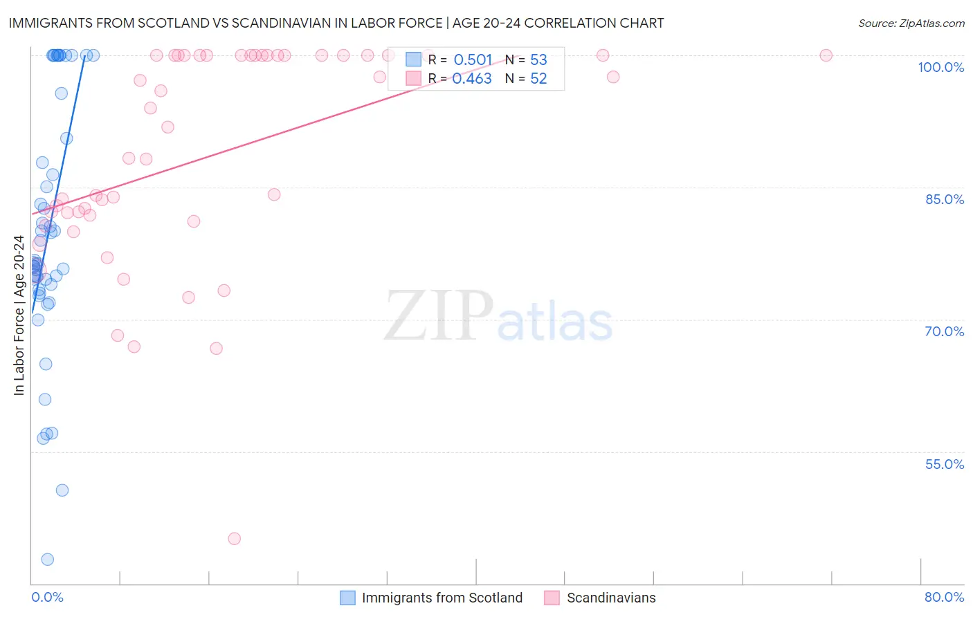 Immigrants from Scotland vs Scandinavian In Labor Force | Age 20-24