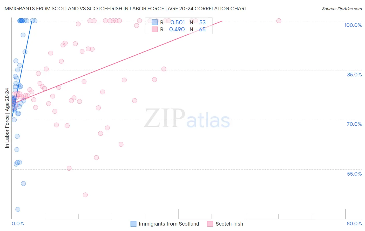 Immigrants from Scotland vs Scotch-Irish In Labor Force | Age 20-24