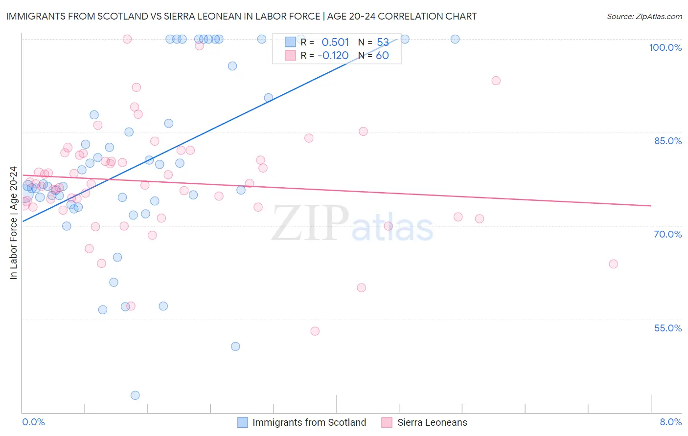 Immigrants from Scotland vs Sierra Leonean In Labor Force | Age 20-24