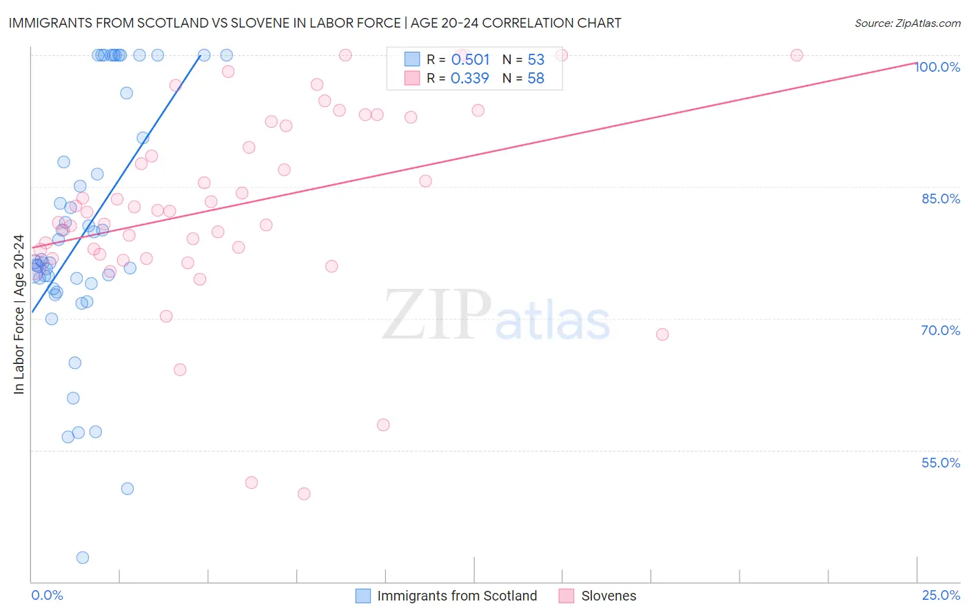 Immigrants from Scotland vs Slovene In Labor Force | Age 20-24