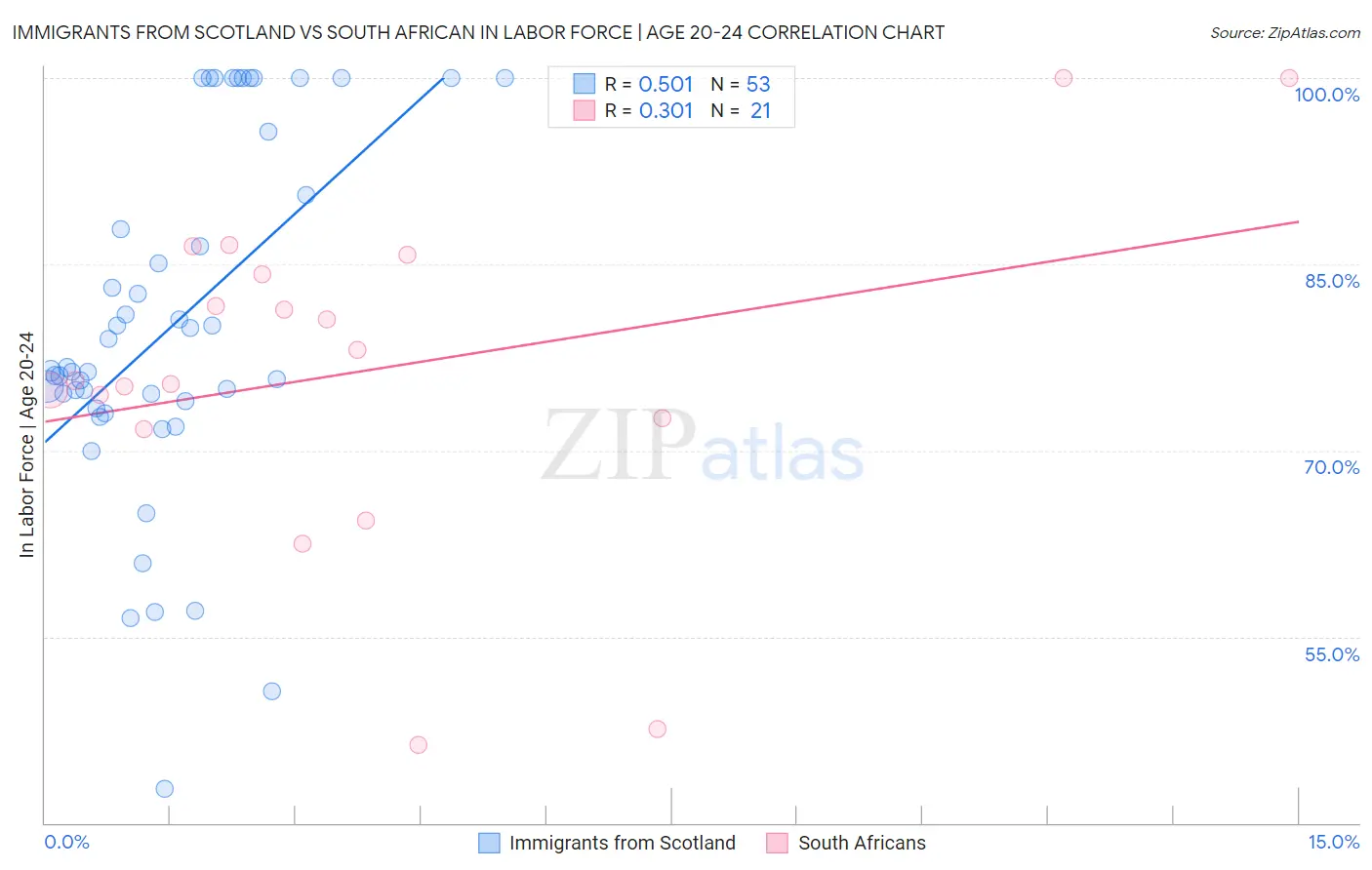 Immigrants from Scotland vs South African In Labor Force | Age 20-24