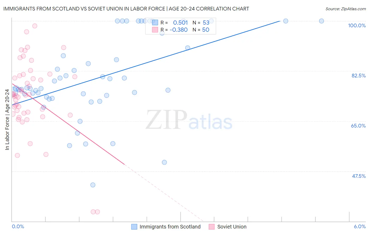 Immigrants from Scotland vs Soviet Union In Labor Force | Age 20-24