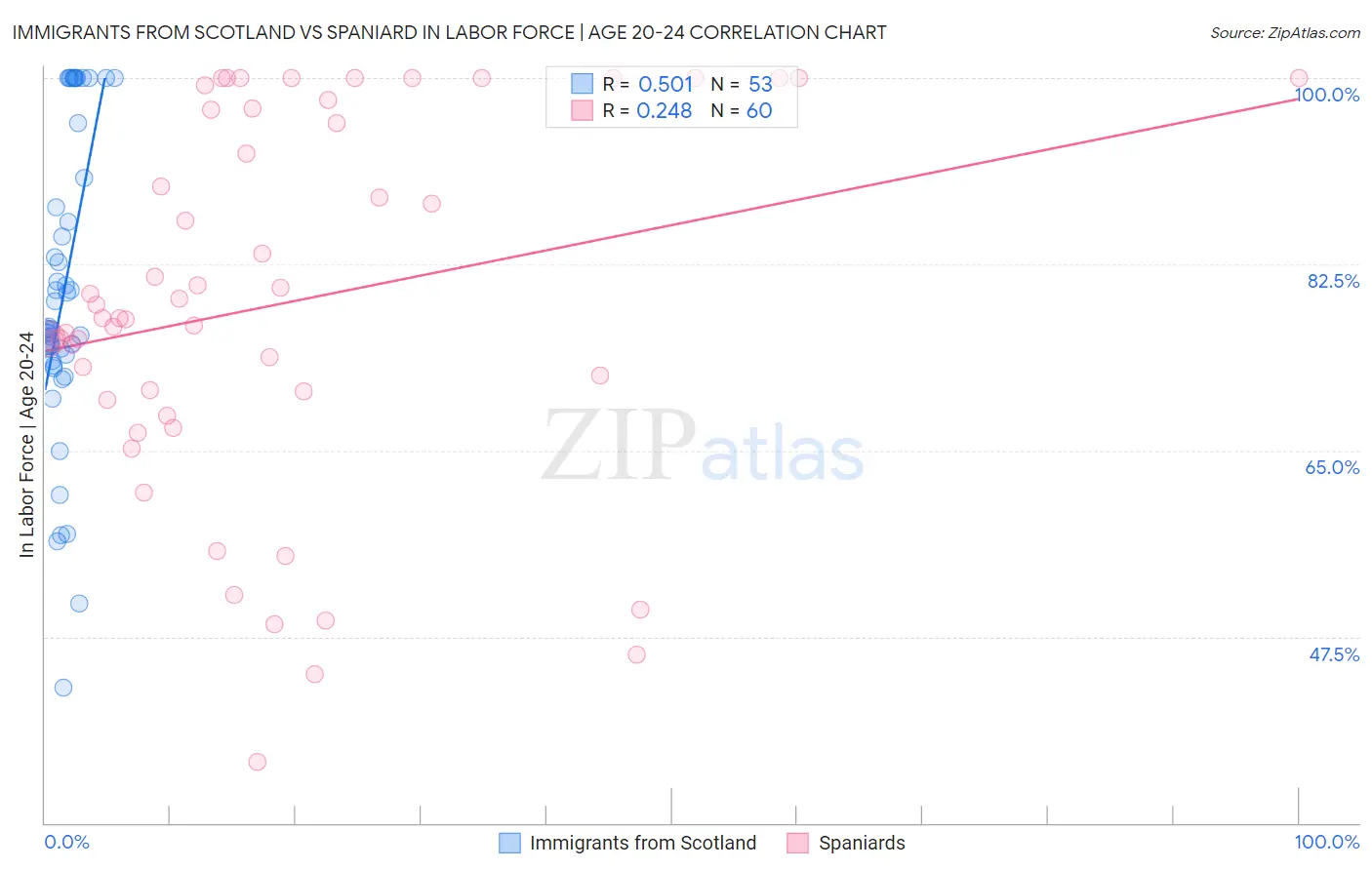 Immigrants from Scotland vs Spaniard In Labor Force | Age 20-24