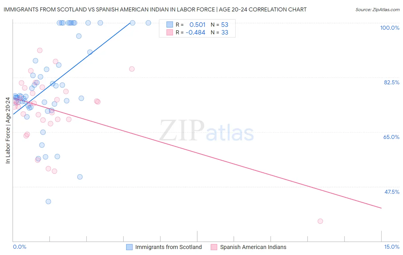 Immigrants from Scotland vs Spanish American Indian In Labor Force | Age 20-24