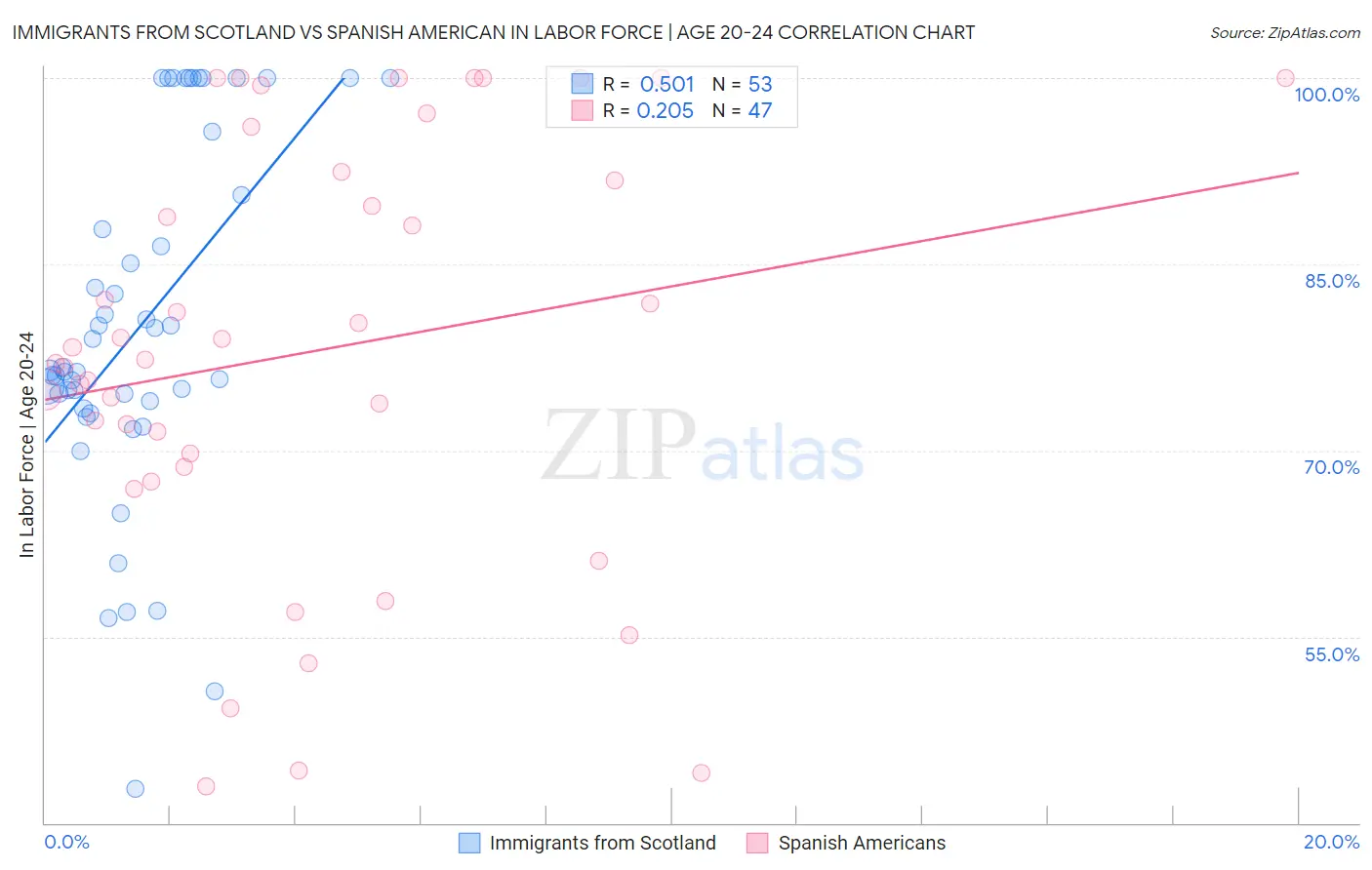 Immigrants from Scotland vs Spanish American In Labor Force | Age 20-24