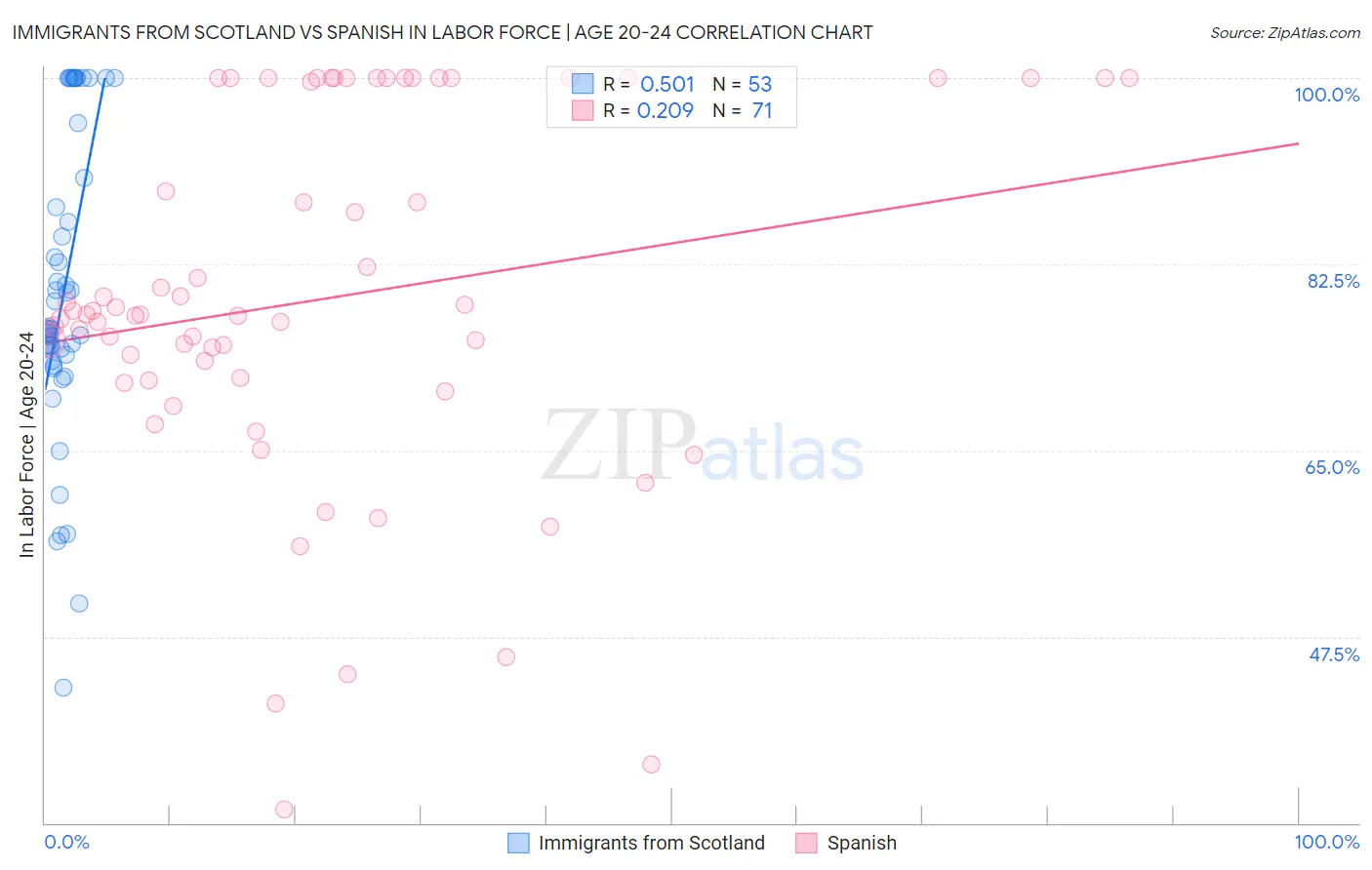 Immigrants from Scotland vs Spanish In Labor Force | Age 20-24