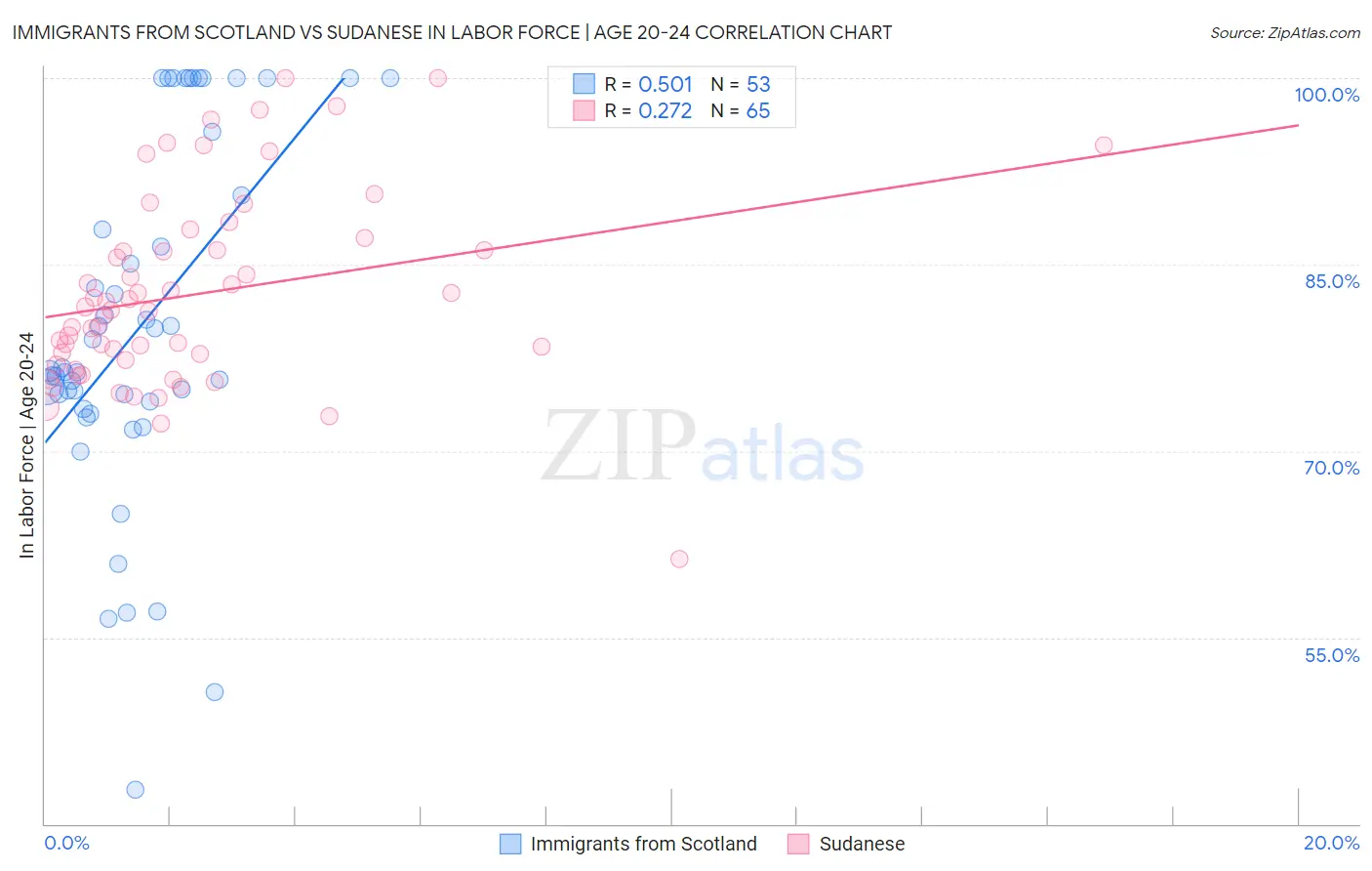 Immigrants from Scotland vs Sudanese In Labor Force | Age 20-24