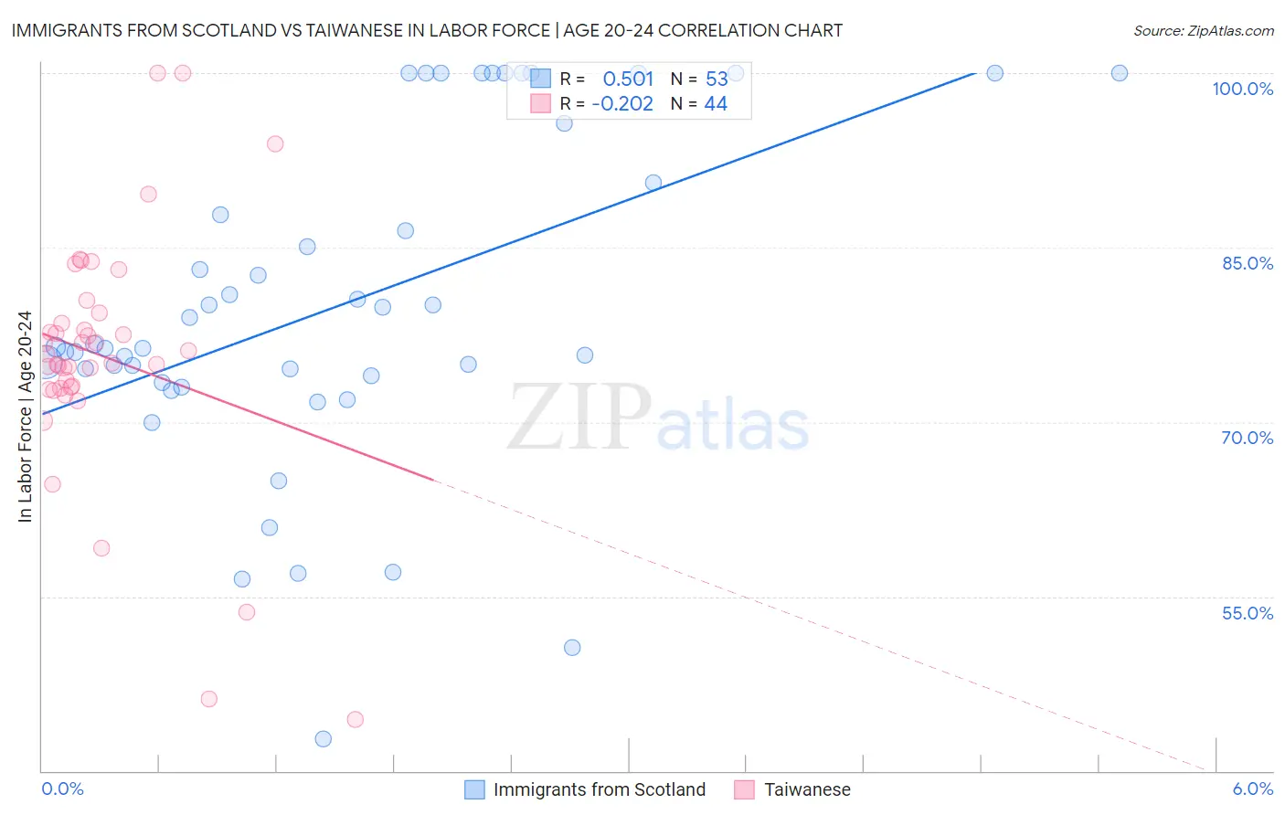 Immigrants from Scotland vs Taiwanese In Labor Force | Age 20-24