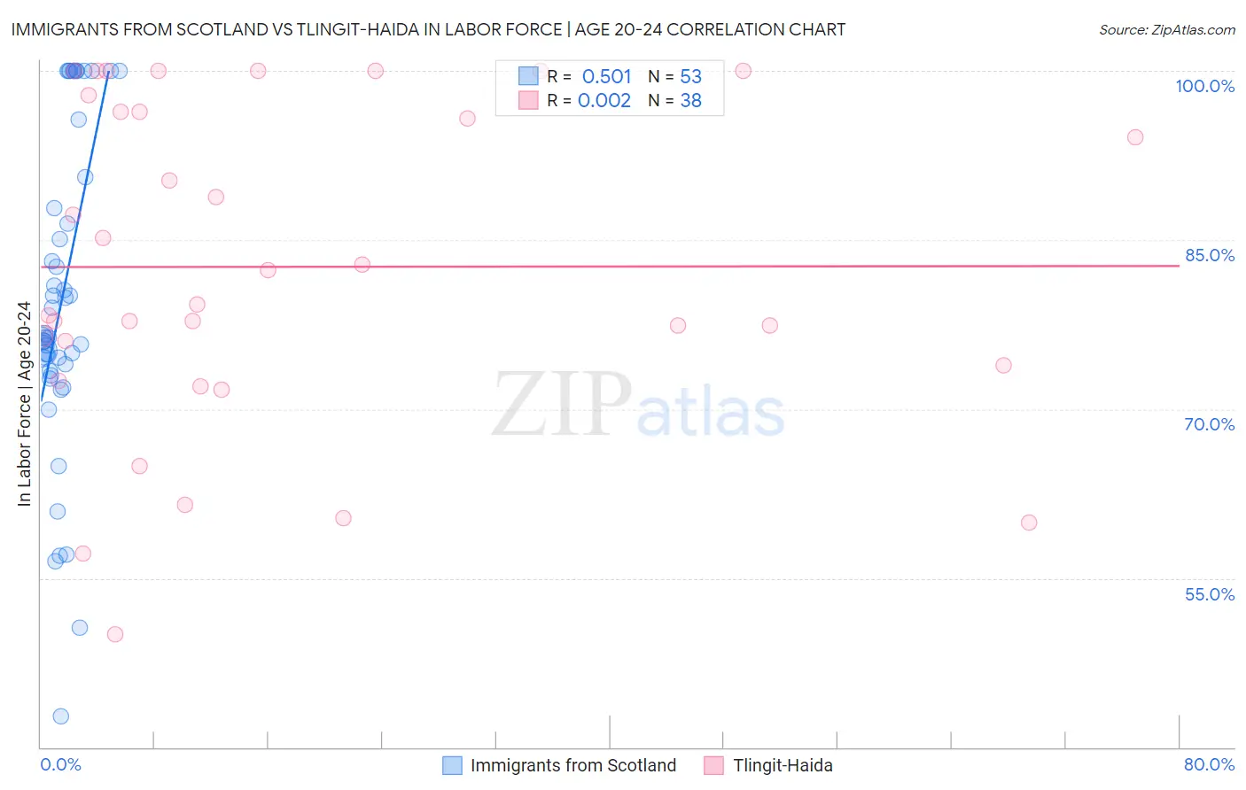 Immigrants from Scotland vs Tlingit-Haida In Labor Force | Age 20-24