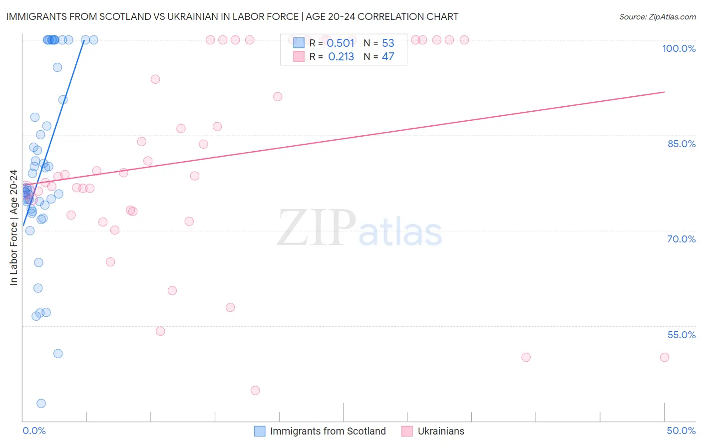 Immigrants from Scotland vs Ukrainian In Labor Force | Age 20-24