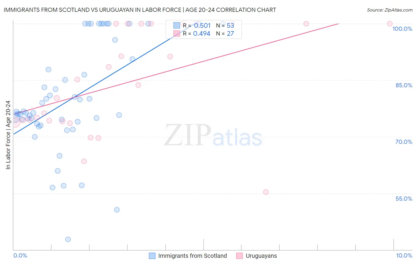 Immigrants from Scotland vs Uruguayan In Labor Force | Age 20-24