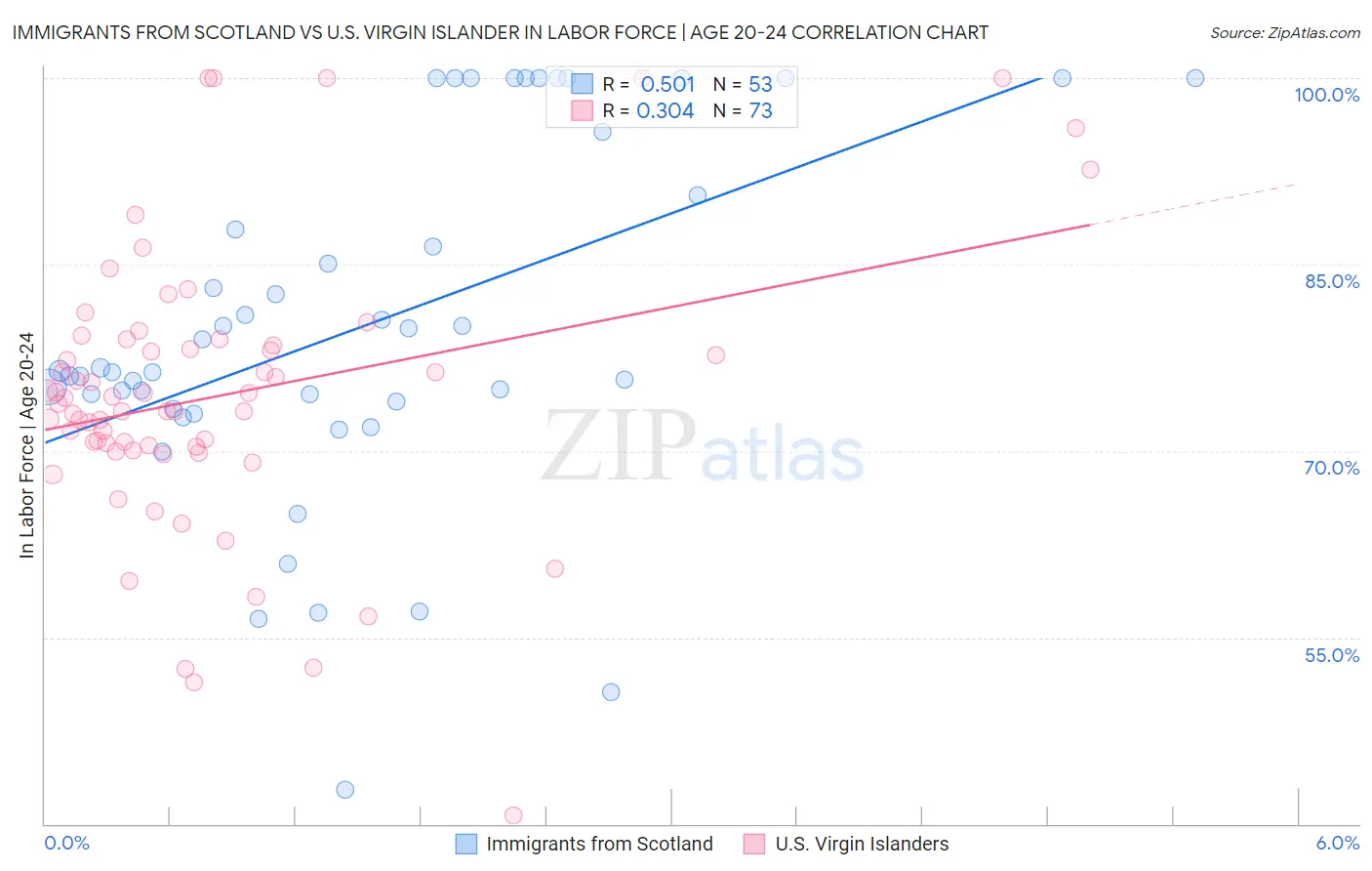 Immigrants from Scotland vs U.S. Virgin Islander In Labor Force | Age 20-24