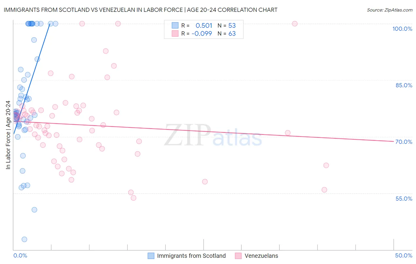 Immigrants from Scotland vs Venezuelan In Labor Force | Age 20-24