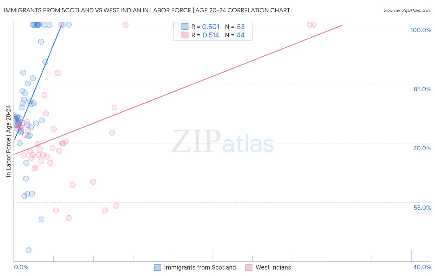 Immigrants from Scotland vs West Indian In Labor Force | Age 20-24