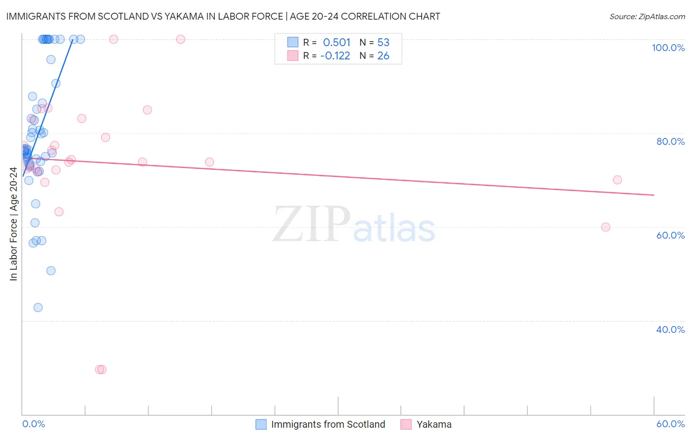 Immigrants from Scotland vs Yakama In Labor Force | Age 20-24