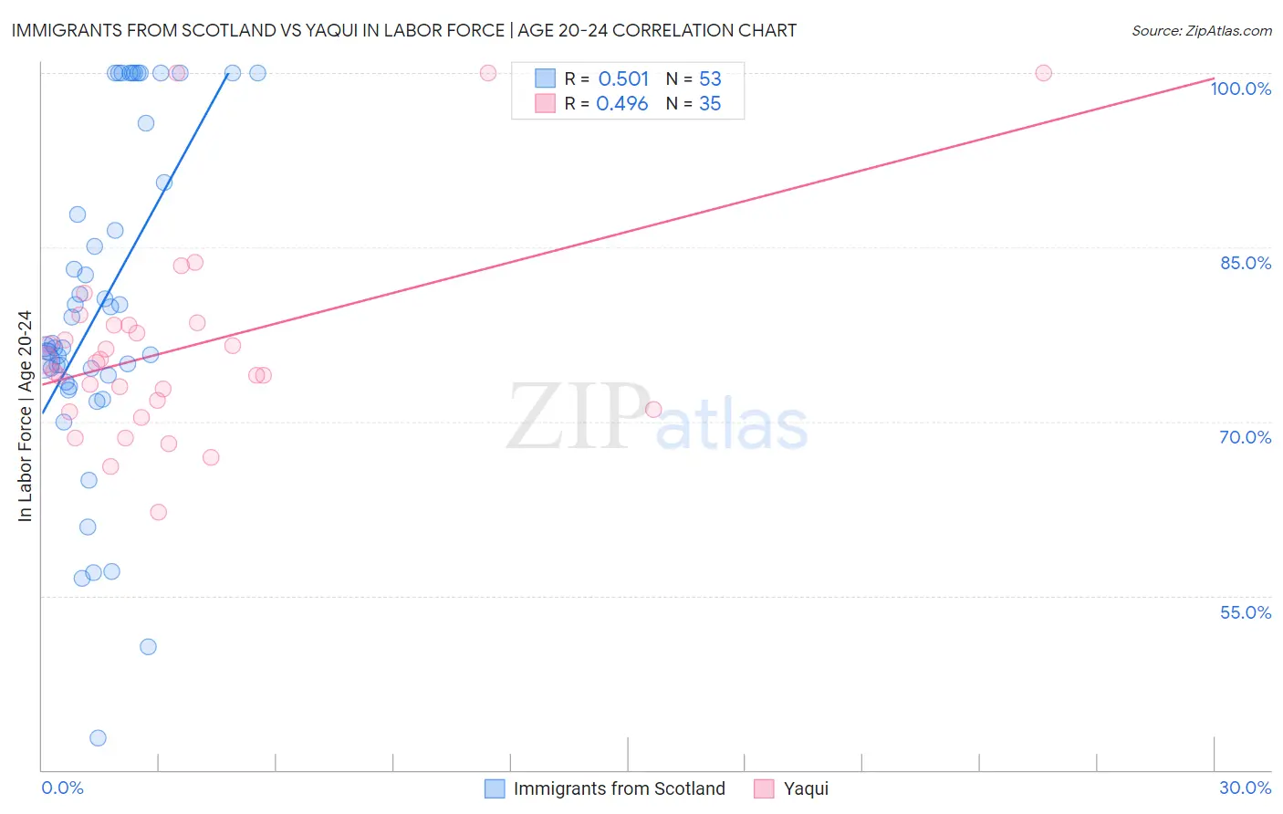 Immigrants from Scotland vs Yaqui In Labor Force | Age 20-24