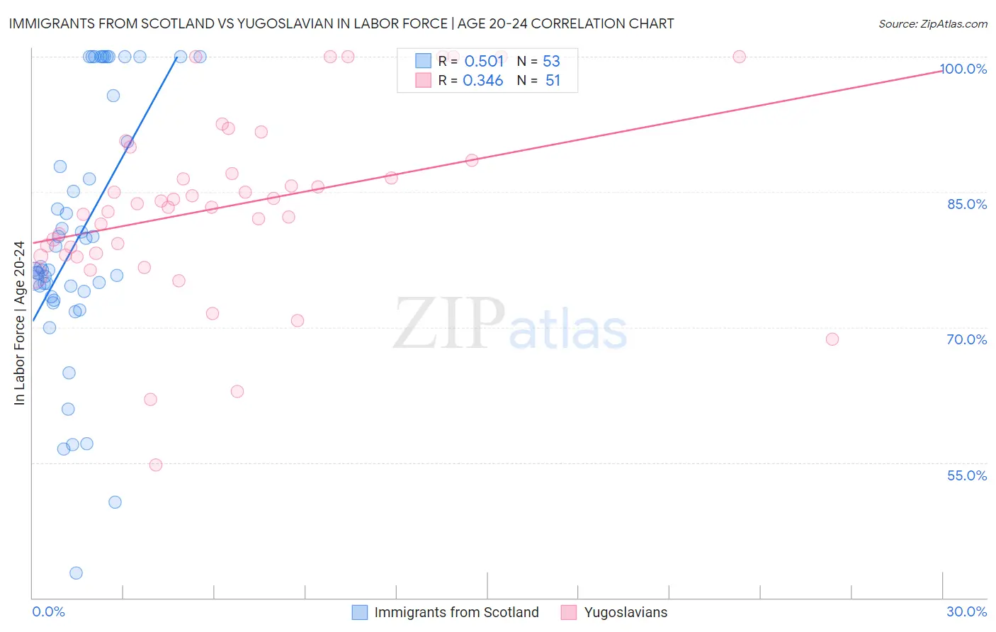 Immigrants from Scotland vs Yugoslavian In Labor Force | Age 20-24