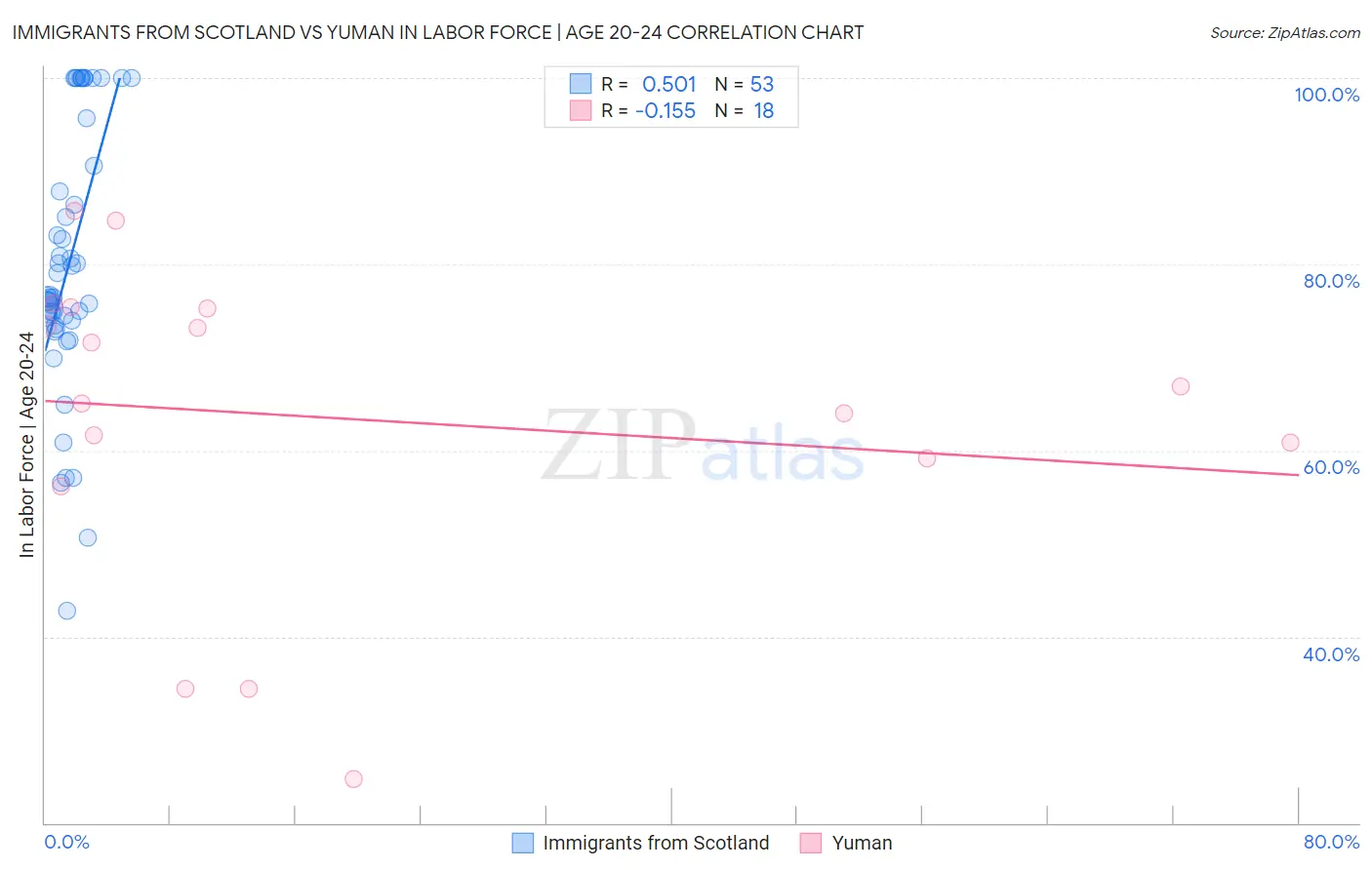 Immigrants from Scotland vs Yuman In Labor Force | Age 20-24