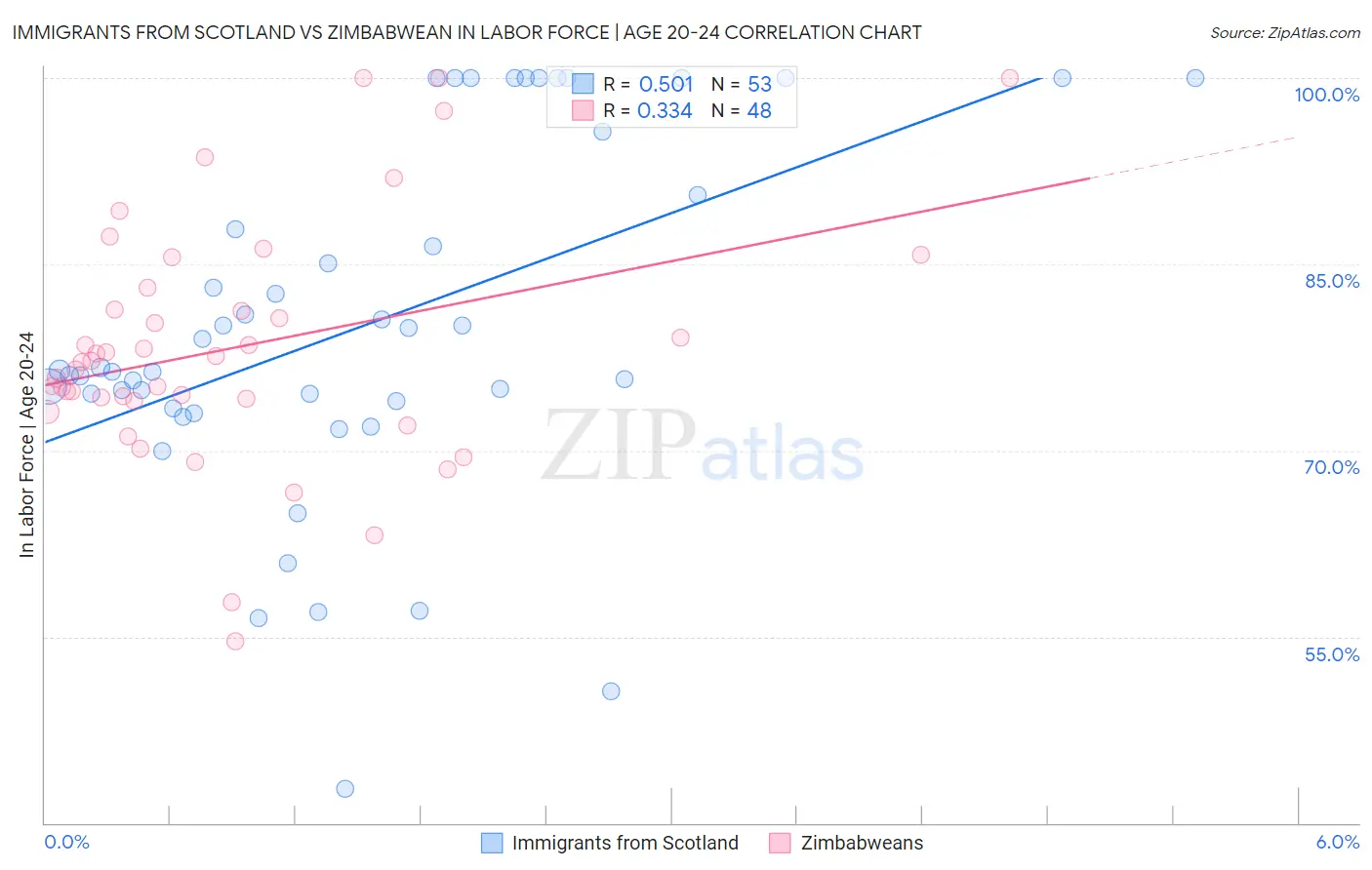 Immigrants from Scotland vs Zimbabwean In Labor Force | Age 20-24