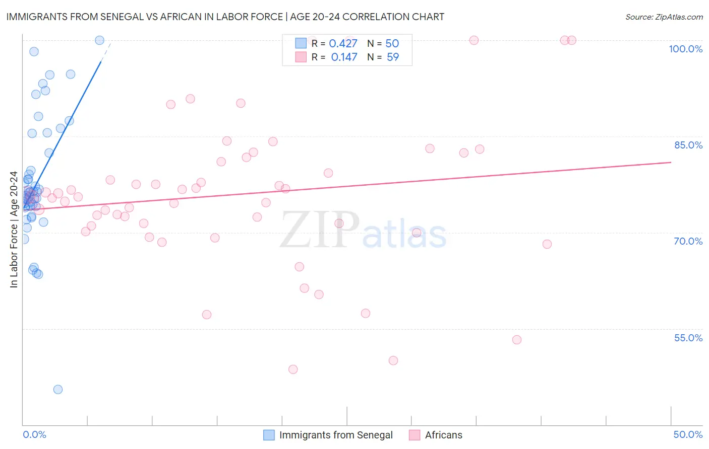 Immigrants from Senegal vs African In Labor Force | Age 20-24
