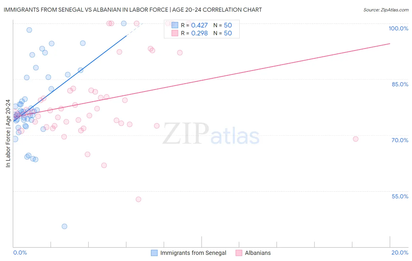 Immigrants from Senegal vs Albanian In Labor Force | Age 20-24