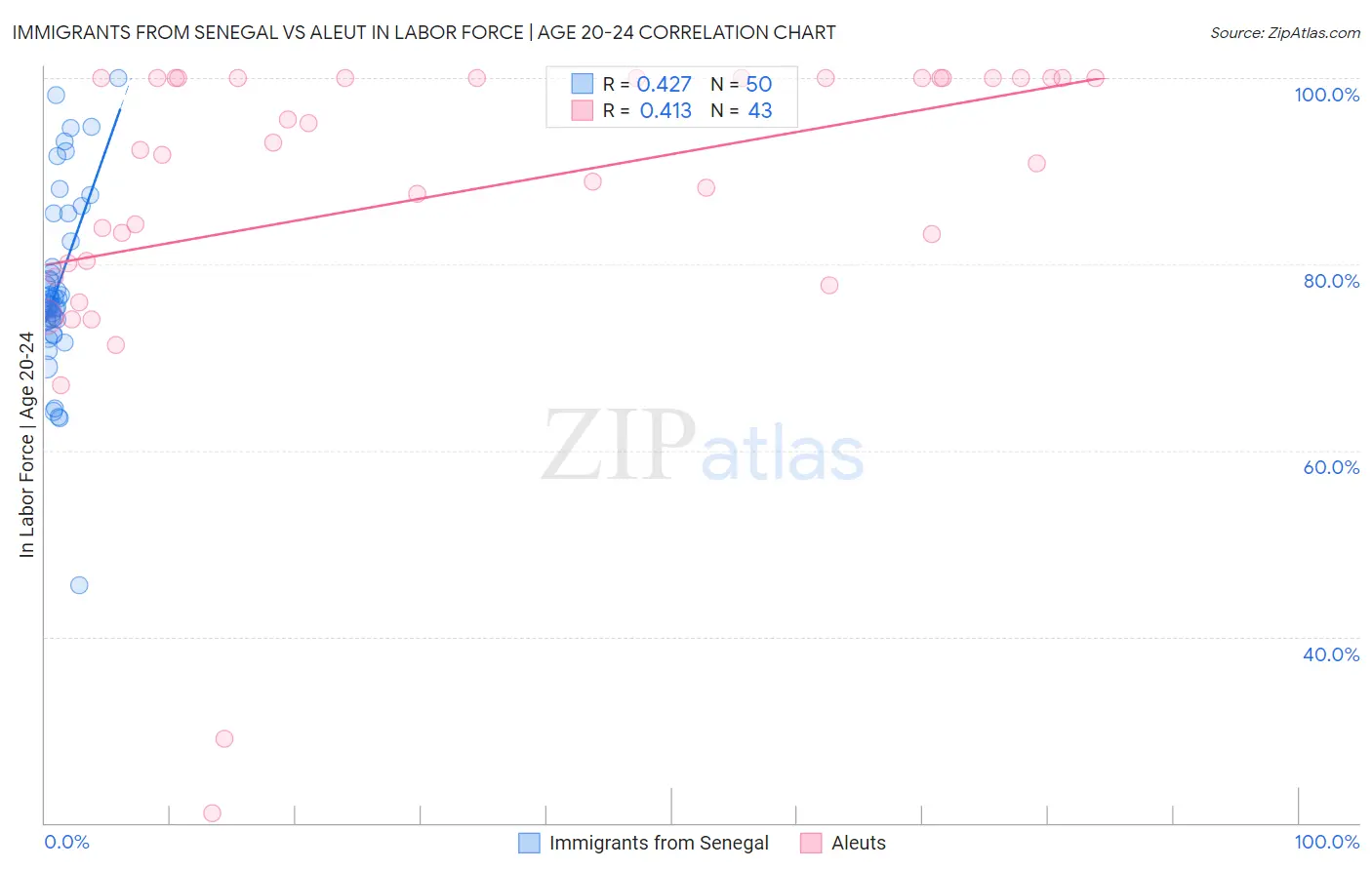 Immigrants from Senegal vs Aleut In Labor Force | Age 20-24