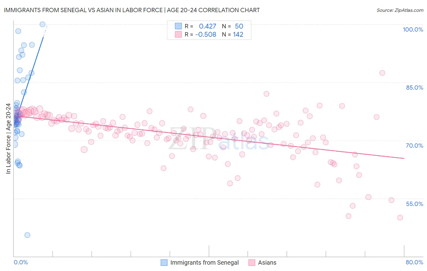 Immigrants from Senegal vs Asian In Labor Force | Age 20-24