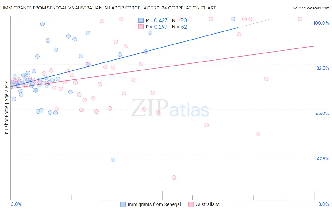 Immigrants from Senegal vs Australian In Labor Force | Age 20-24