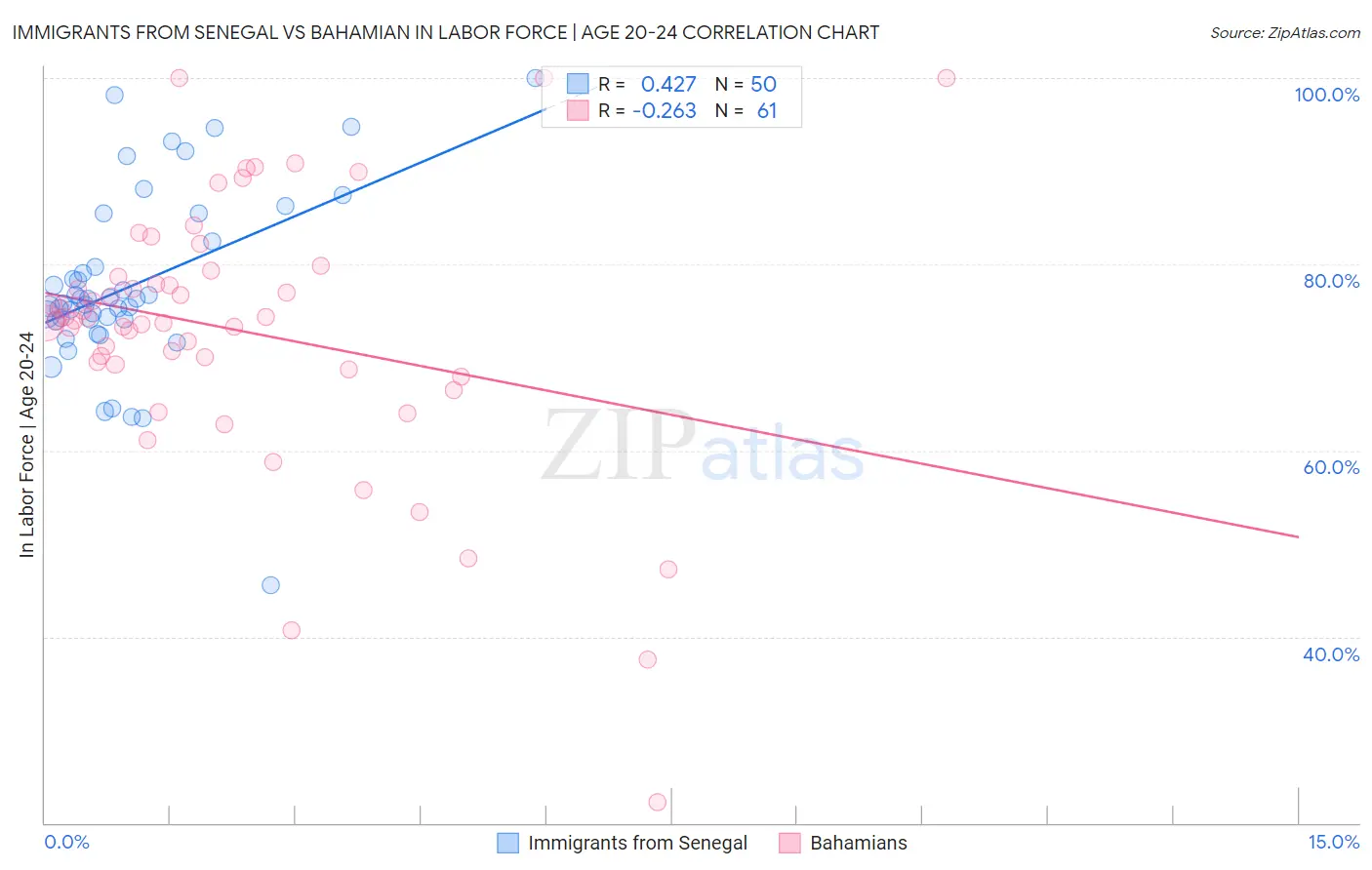 Immigrants from Senegal vs Bahamian In Labor Force | Age 20-24
