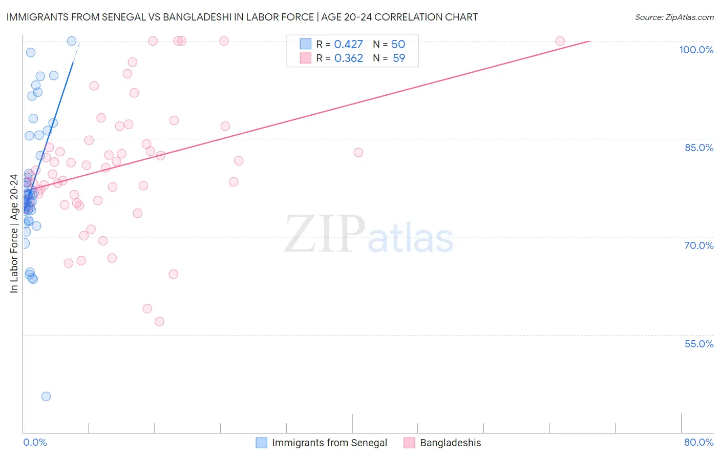 Immigrants from Senegal vs Bangladeshi In Labor Force | Age 20-24