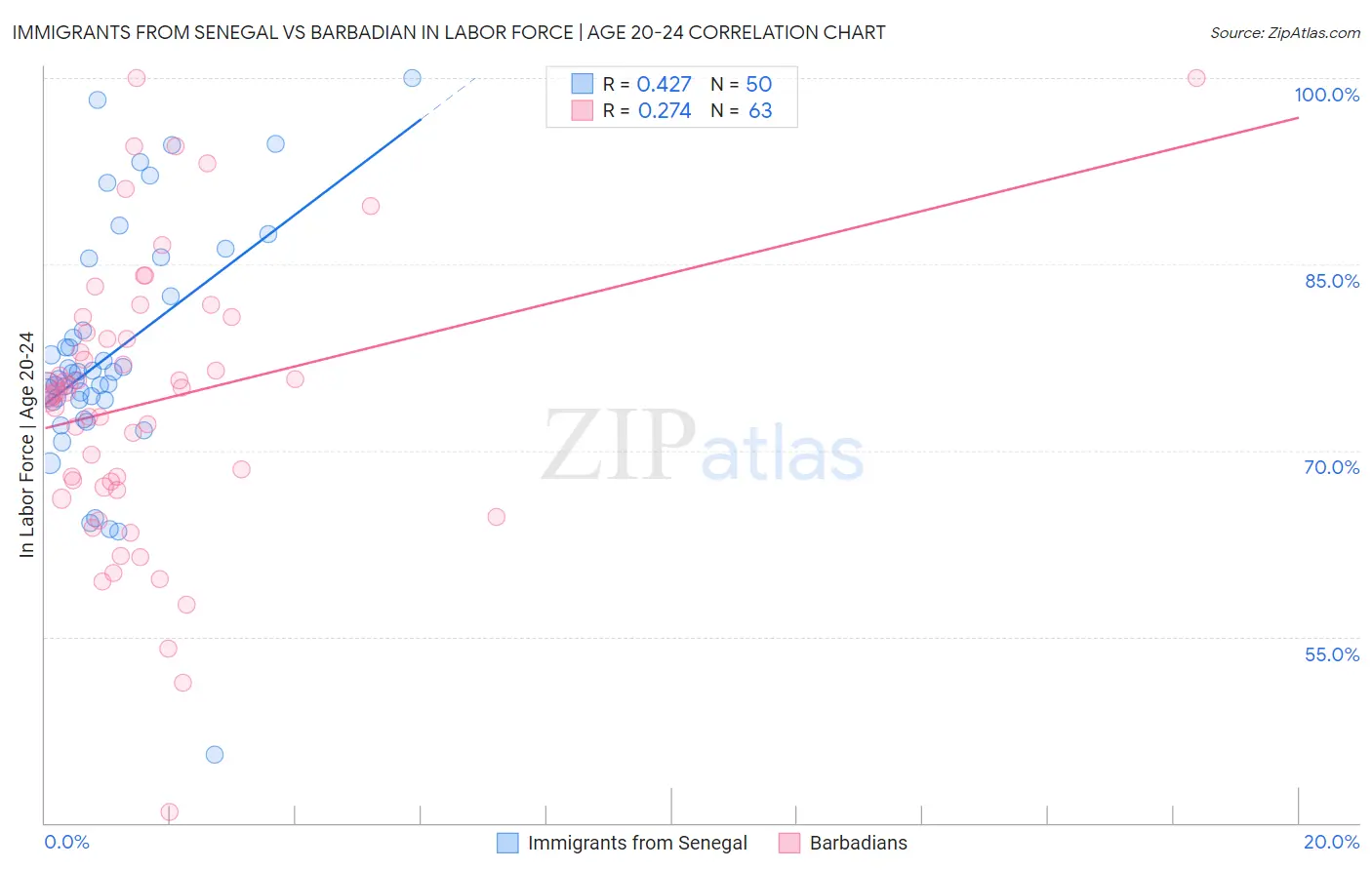 Immigrants from Senegal vs Barbadian In Labor Force | Age 20-24